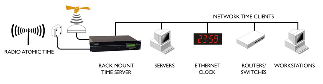 about ntp time servers