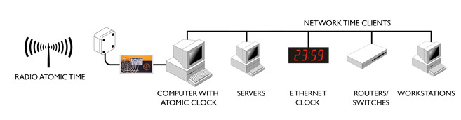 linux ntp