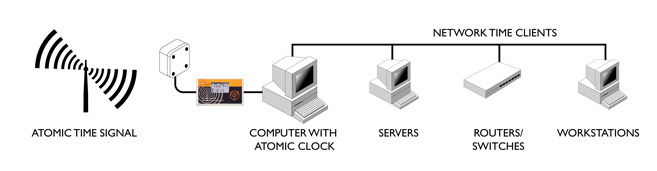 network synchronisation